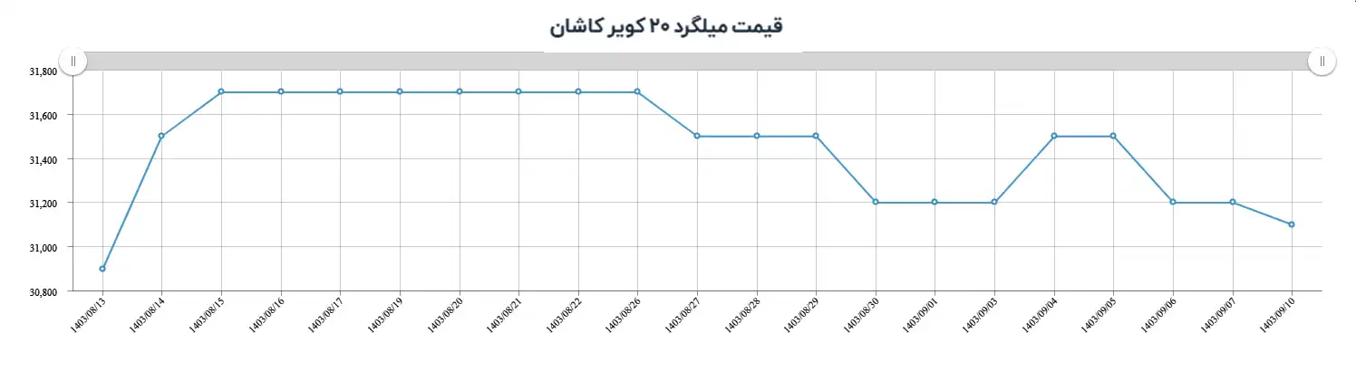 نمودار میلگرد کویر کاشان